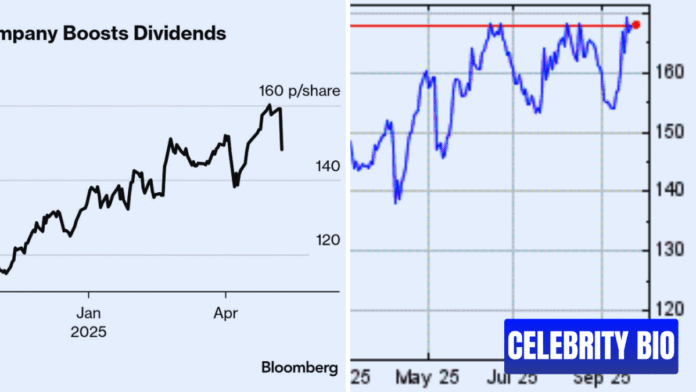 Centrica Share Price