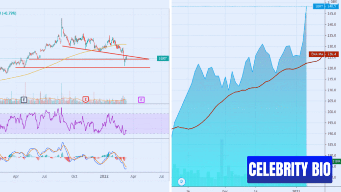 Sainsbury's Share Price